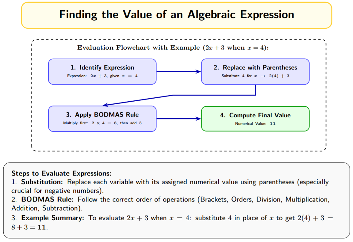 Flowchart: Identify Expression -> Replace Variable with Parentheses -> Plug in Value -> Follow BODMAS -> Solve