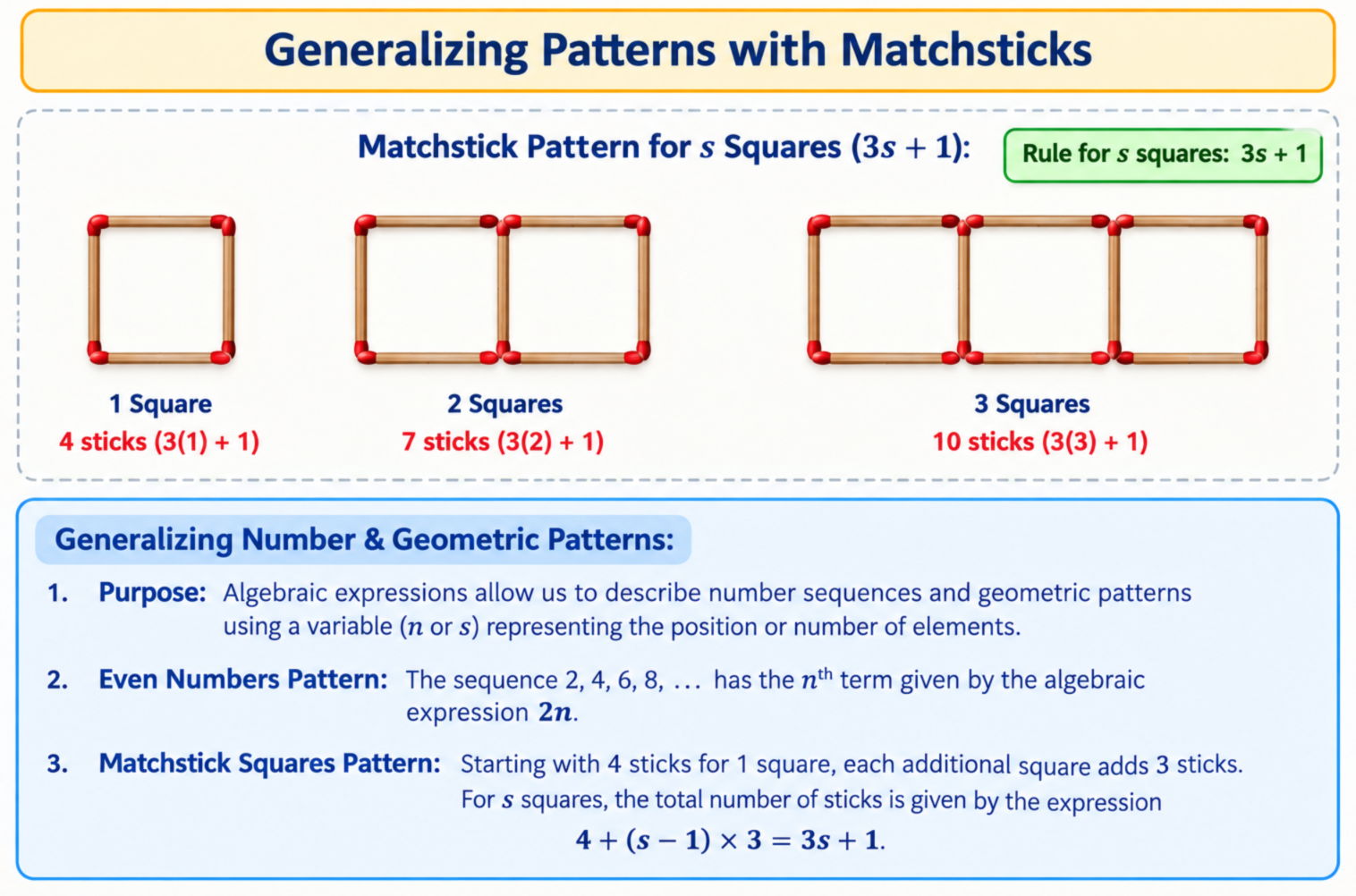 Matchstick pattern showing 1 square (4 sticks), 2 squares in a row (7 sticks), 3 squares in a row (10 sticks).