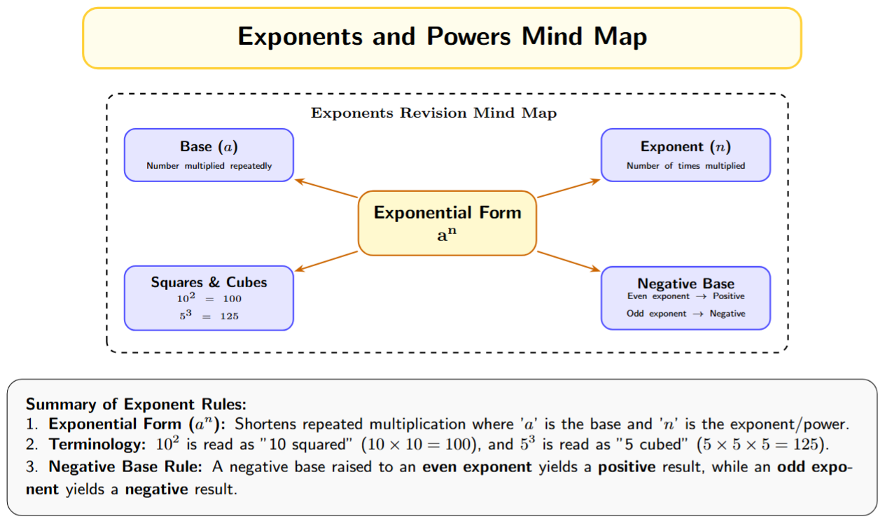 Mind map summarizing Base, Exponent, Square, Cube, and Negative Base rules