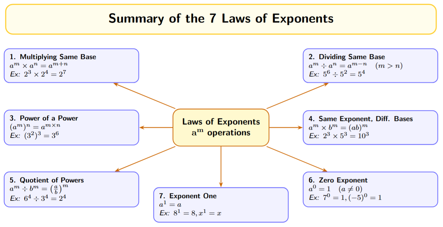 A comprehensive table of exponent laws: Multiplication, Division, Power of a Power, Power of Product, Power of Quotient, Zero Exponent, and Exponent One