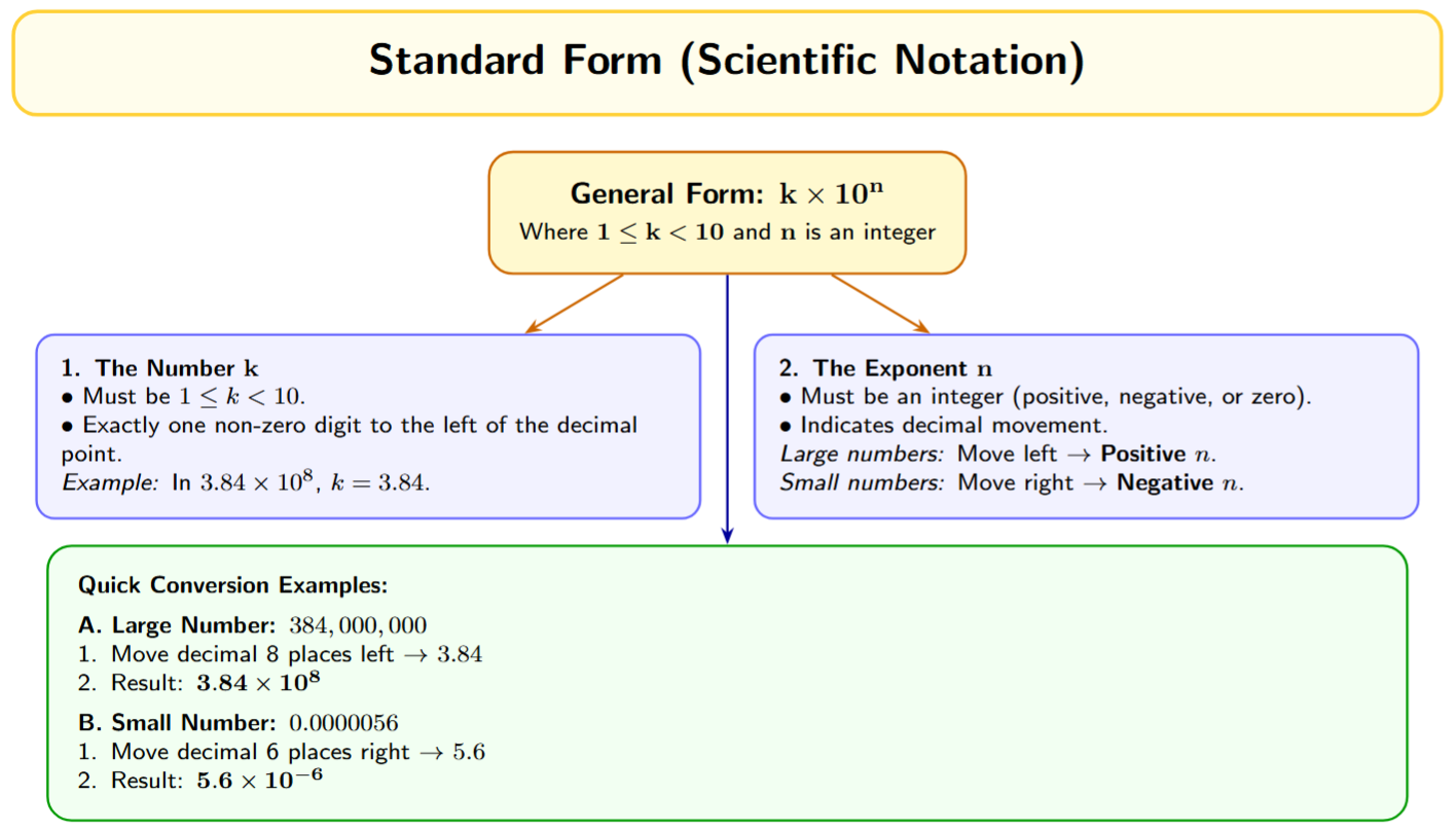 Diagram of k x 10^n showing k must be between 1 and 10 and n must be an integer