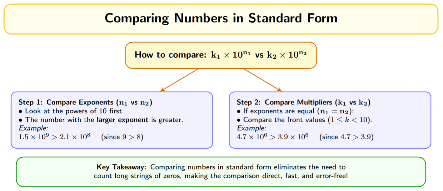 Flowchart: Is the number > 10? Move left, positive exponent. Is the number < 1? Move right, negative exponent.