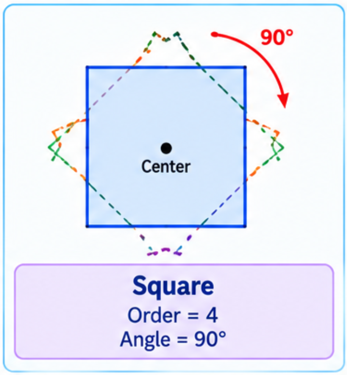 Square rotating to show positions of symmetry.