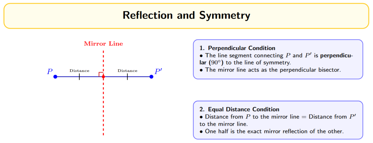 A diagram showing that for any point P, its reflection P' is such that the line of symmetry is the perpendicular bisector of the line segment PP'.