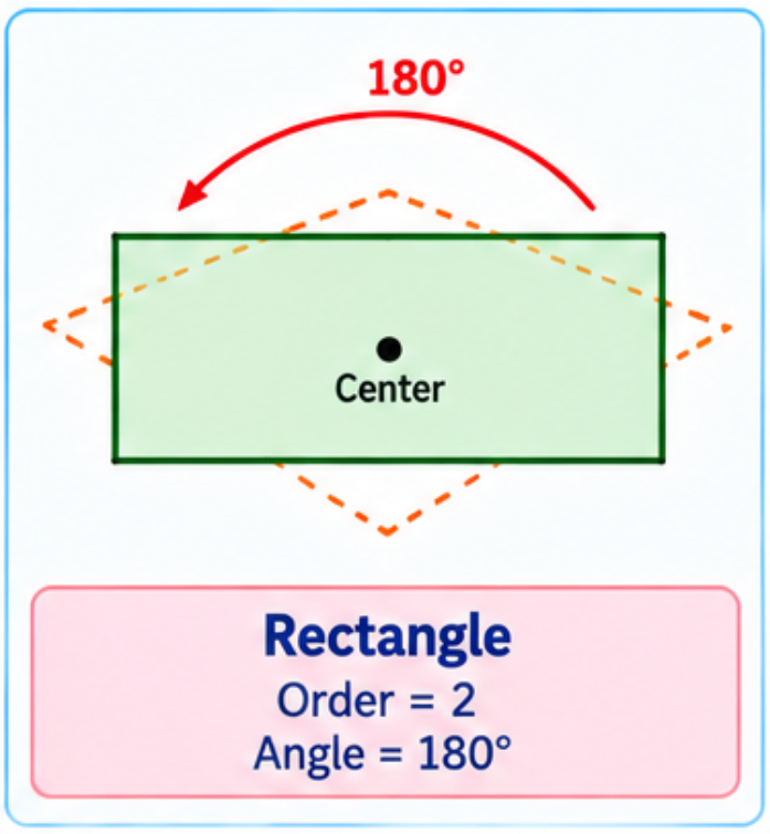 Rectangle rotating to show positions of symmetry.