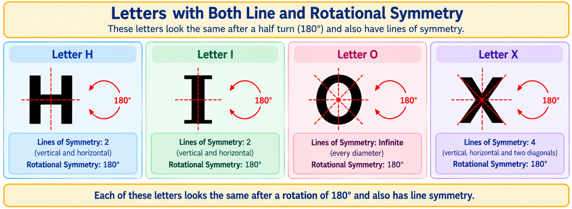 The letters H, I, O, and X are shown. An arrow indicates a 180-degree rotation for each, resulting in the same letter.