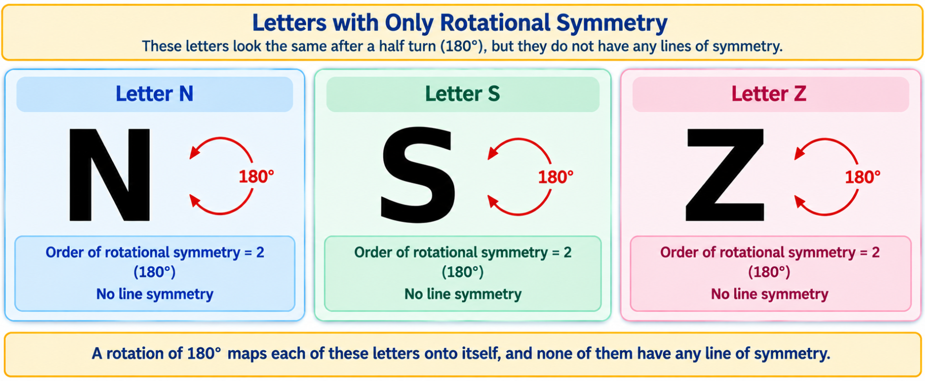 The letters N, S, and Z are shown. An arrow indicates a 180-degree rotation for each, resulting in the same letter.