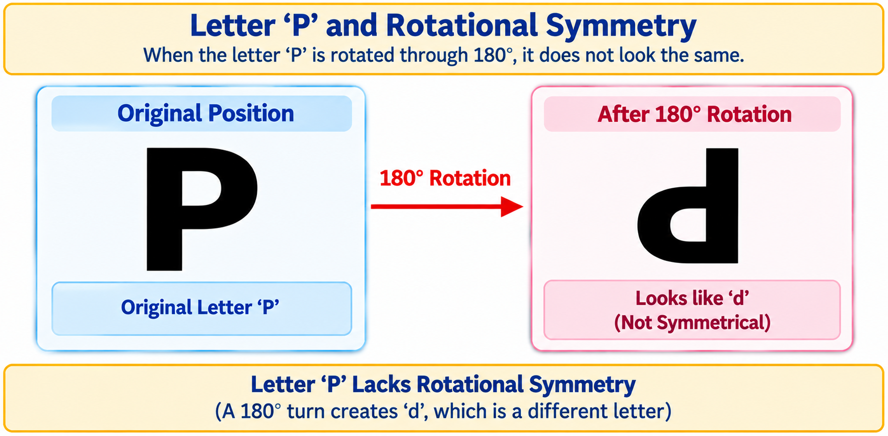 The letter 'P' is shown being rotated 180 degrees, which results in an upside-down 'P' that looks like the letter 'd'.