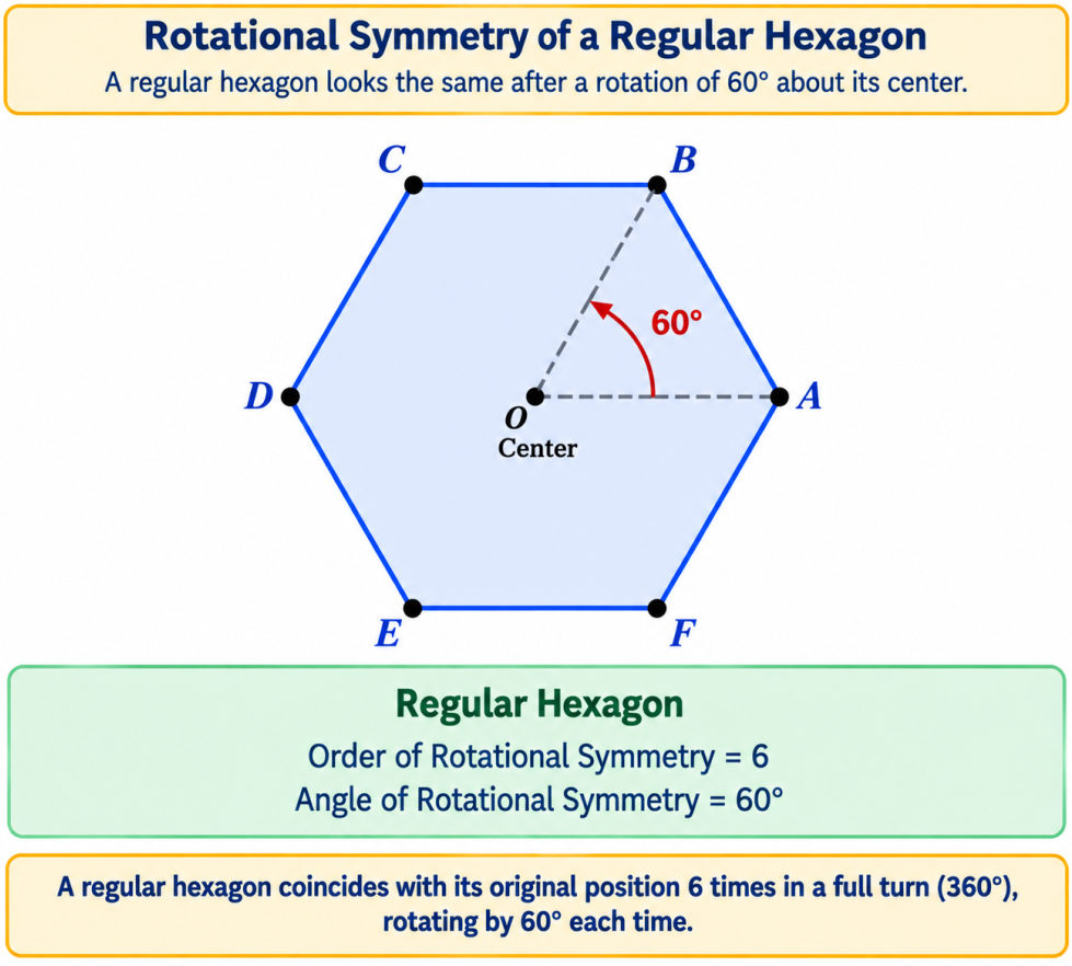 Regular hexagon rotating to show positions of symmetry.