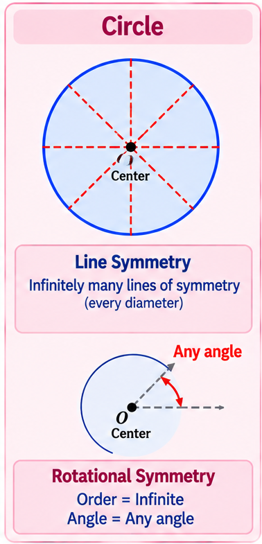 Circle showing both line and rotational symmetry.