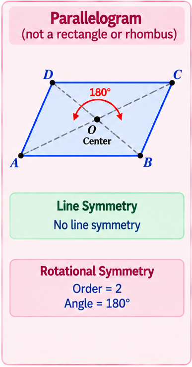 Parallelogram showing only rotational symmetry of order 2.