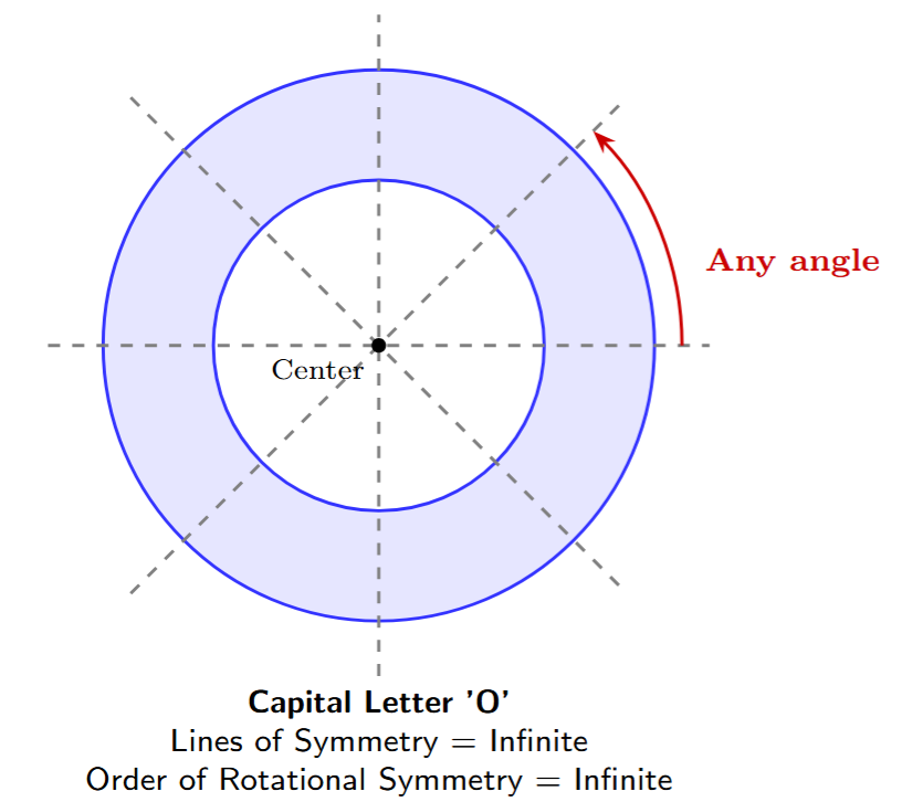 Letter O showing multiple lines of symmetry and indicating rotational symmetry.