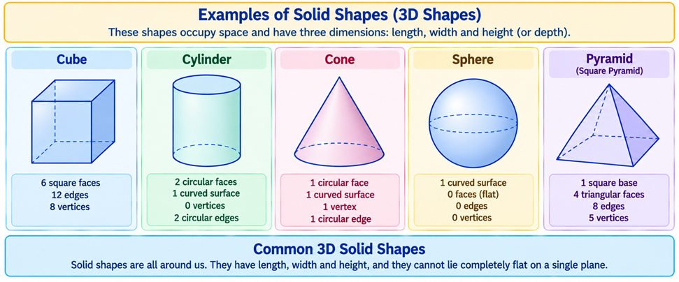 Images of a cube, cylinder, cone, sphere, and pyramid.