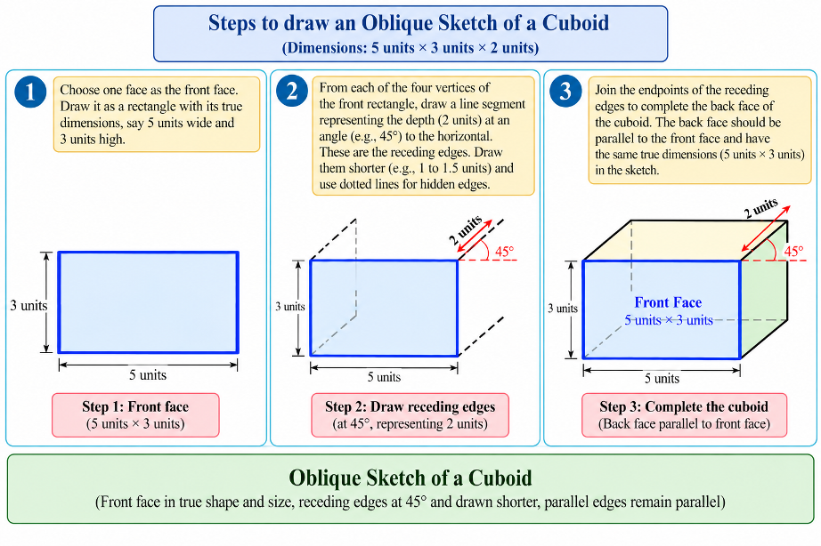 Steps for drawing an oblique sketch of a cuboid.