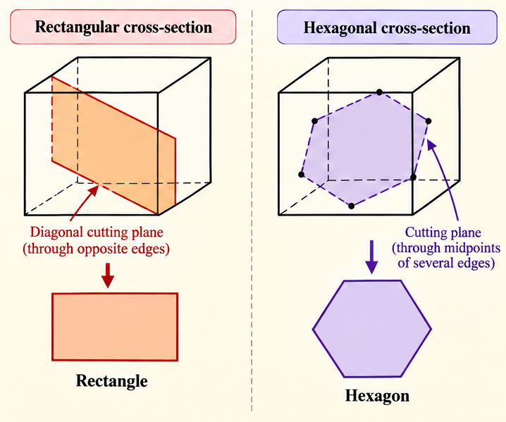 Rectangular/Hexagonal cross-sections of a cube.