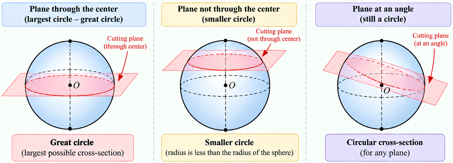 Circular cross-section of a sphere.