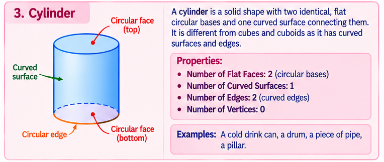Diagram of a cylinder showing faces and edges.