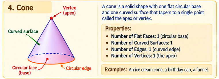 Diagram of a cone showing faces, edge, and vertex.