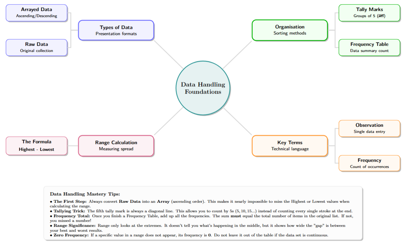 A mind map with 'Data Handling' in the center. Branches lead to: 1. Types of Data (Raw, Arrayed), 2. Key Terms (Observation, Frequency), 3. Organisation (Frequency Table, Tally Marks), and 4. Range Calculation.