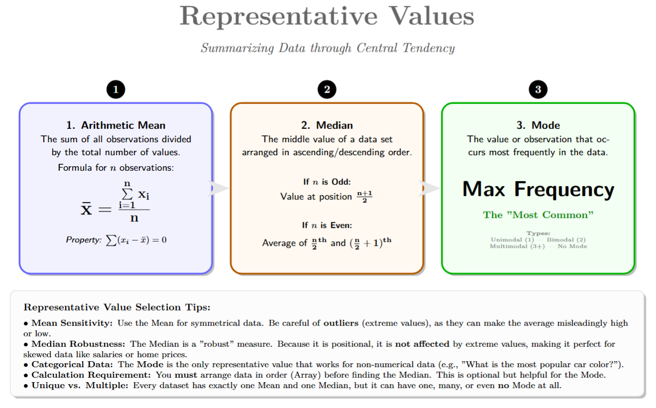 Mind map showing Mean, Median, and Mode with brief descriptions
