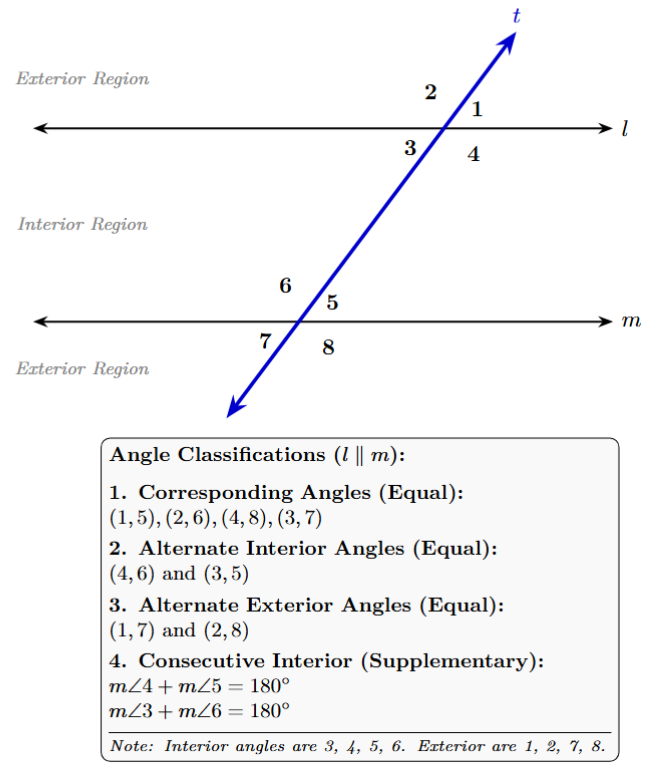Transversal t intersecting lines l and m, forming angles 1, 2, 3, 4 at the intersection with l, and angles 5, 6, 7, 8 at the intersection with m.