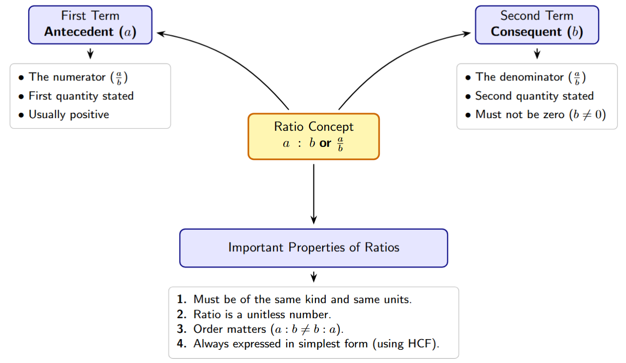Concept map showing ratio notation, antecedent, and consequent