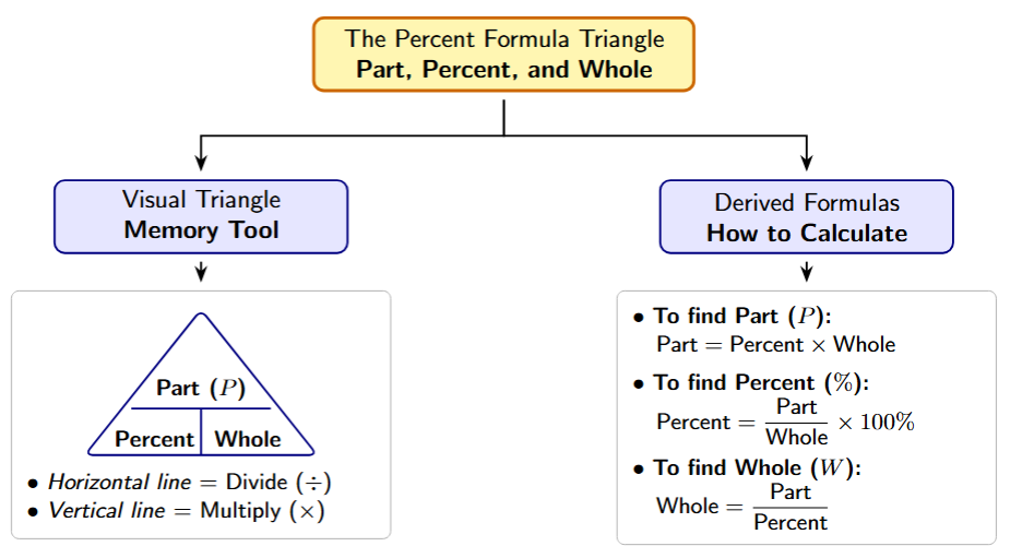 A triangle divided into three parts: Part on top, Percent and Whole on bottom