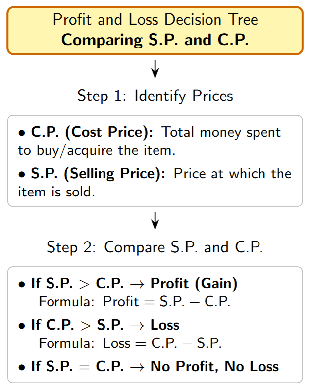 Flowchart: Compare SP and CP -> If SP > CP then Profit -> If CP > SP then Loss