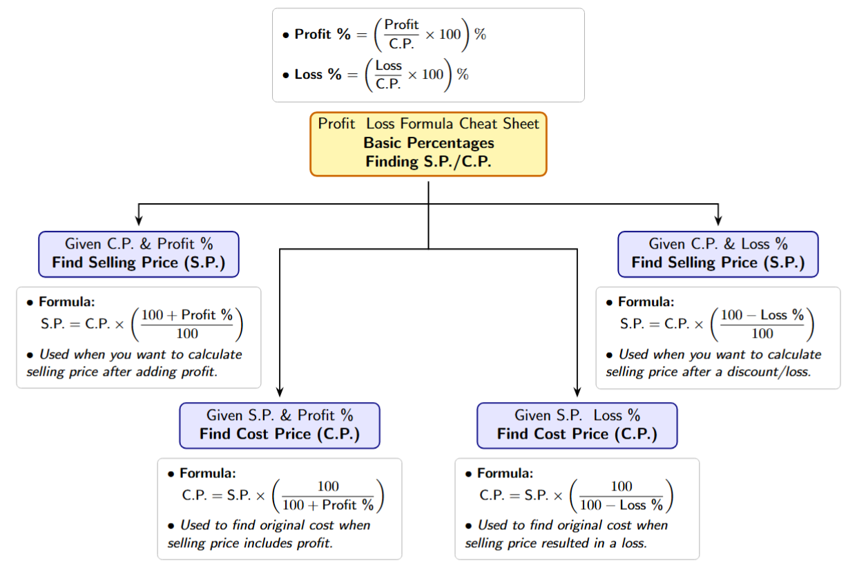 Cheat sheet showing formulas for SP and CP with Profit % and Loss %