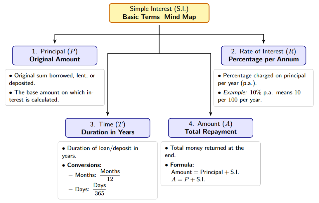 Mind map connecting Principal, Rate, Time, and Interest
