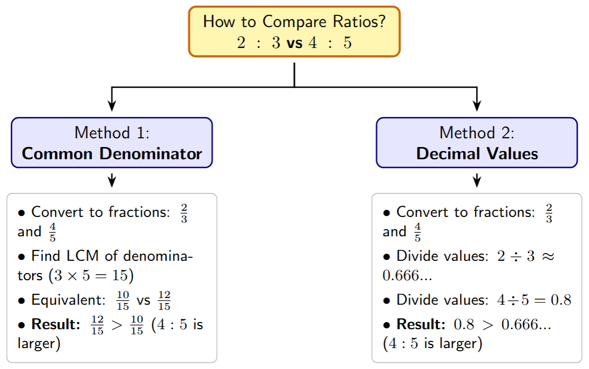 Flowchart showing two paths: Path 1 using LCM and Path 2 using Decimal division