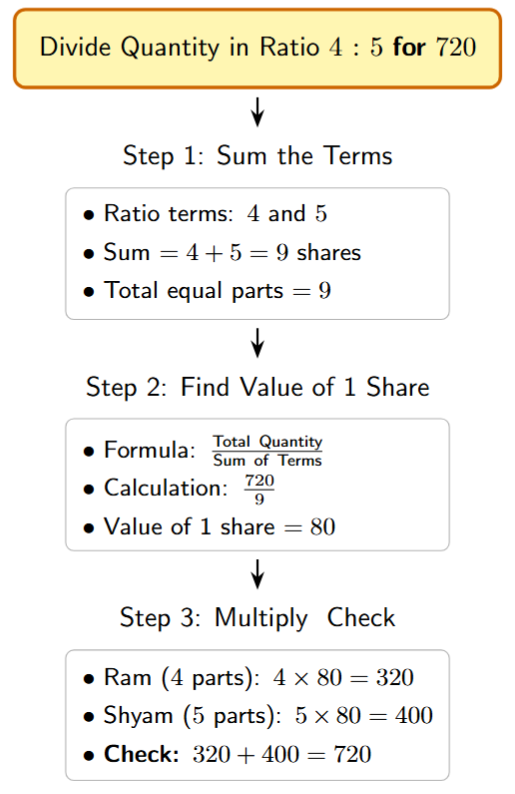Flowchart showing 3 steps: 1. Add Ratio Terms, 2. Divide Total by Sum, 3. Multiply Result by Terms