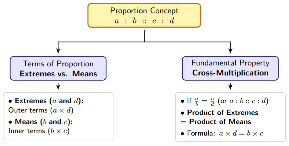 Visual representation of cross multiplication (a/b = c/d implies ad = bc)