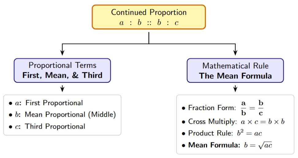 Mathematical formula and visual for Continued Proportion where b is the Mean Proportional