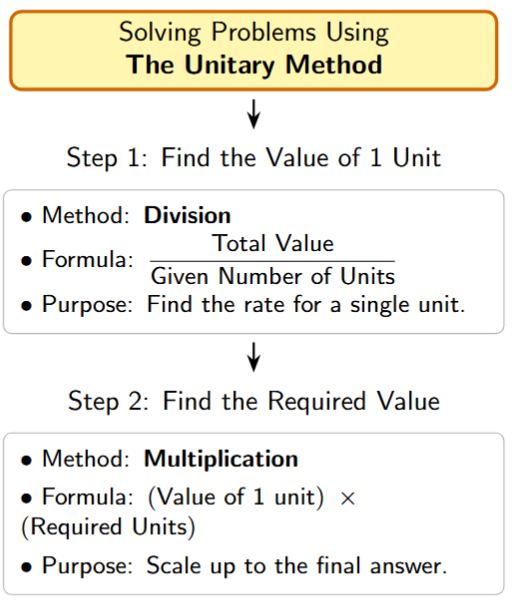Flowchart showing: Many Units -> Divide -> One Unit -> Multiply -> Required Units