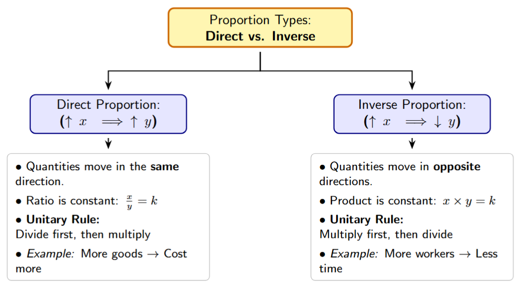 Comparison chart between Direct Proportion (both increase) and Inverse Proportion (one increases, one decreases)