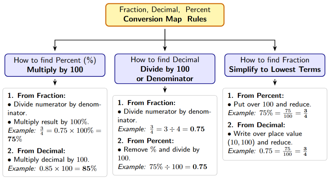 Concept map showing arrows between fractions, decimals, and percents with operations like multiply by 100 or divide by 100