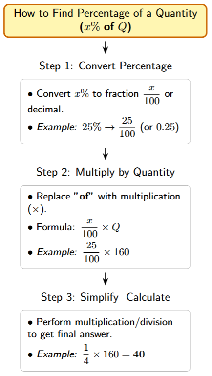 Flowchart: Change % to fraction/decimal -> Multiply by Quantity -> Simplify
