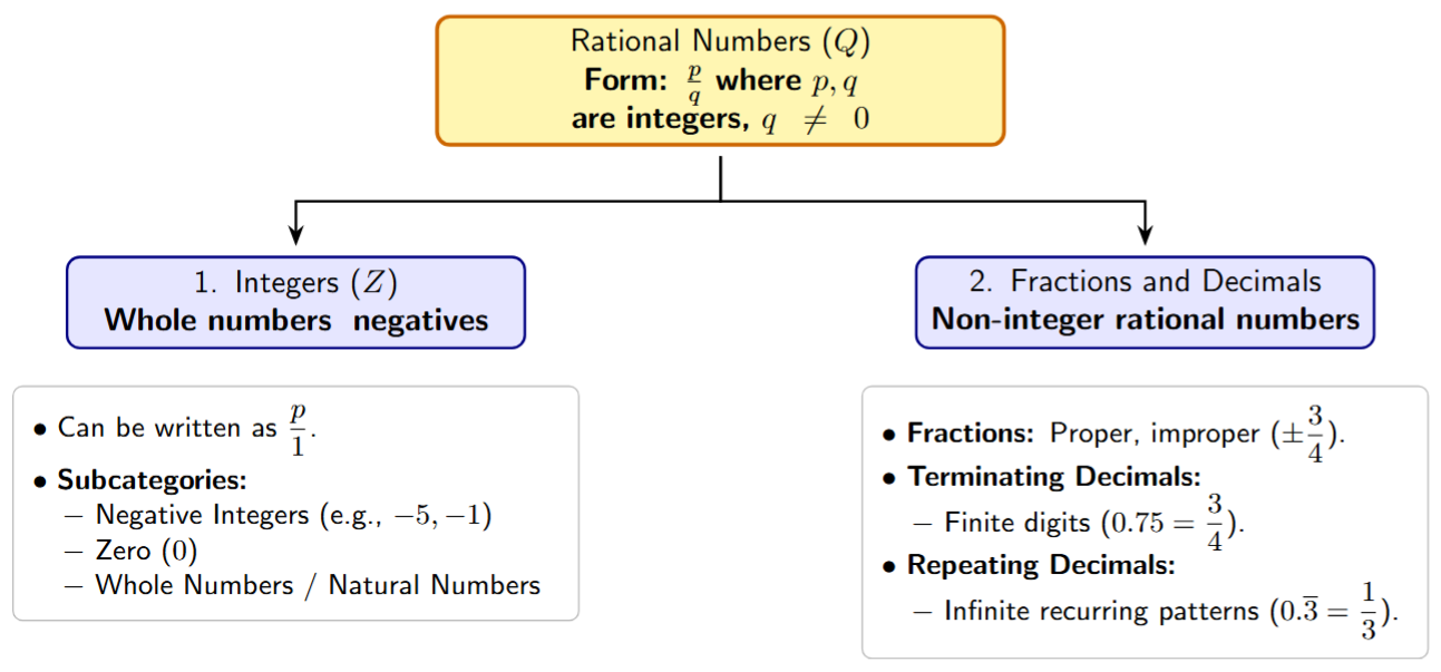 Flowchart showing Rational Numbers branching into Integers and Fractions, and Integers branching into Negative Integers and Whole Numbers