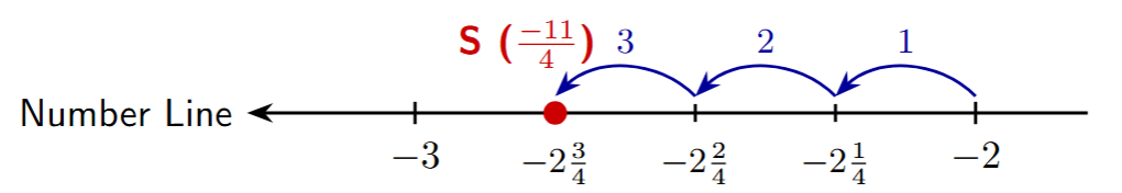 Number line showing the point -11/4 (or -2 and 3/4) located by counting 3 parts from -2 to the left in the segment -2 to -3 which is divided into 4 parts.