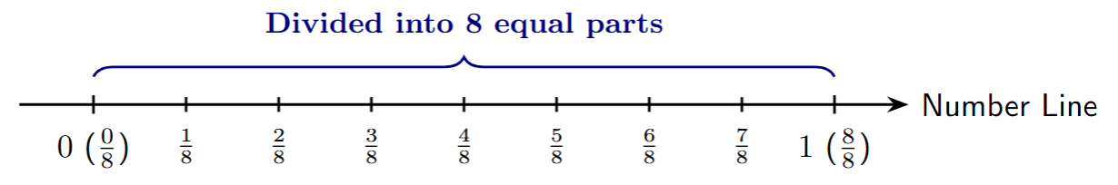 Number line from 0 to 1, divided into 8 equal parts.