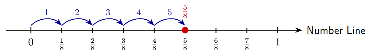 Number line from 0 to 1, divided into 8 equal parts. The 5th mark from 0 is labeled as 5/8.