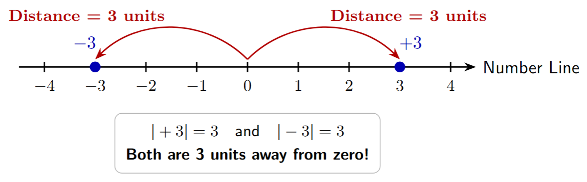 Number line showing distance from 0 for both +3 and -3 as being 3 units