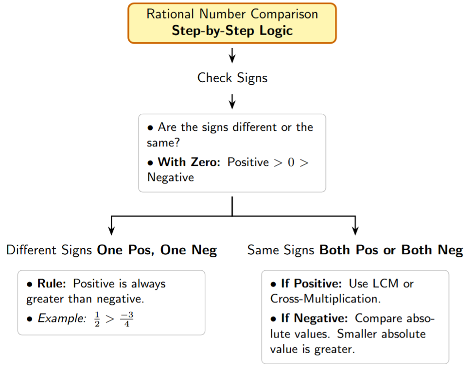 Flowchart showing comparison steps: Check signs -> If different, Positive is greater -> If same, use LCM or Cross-multiplication