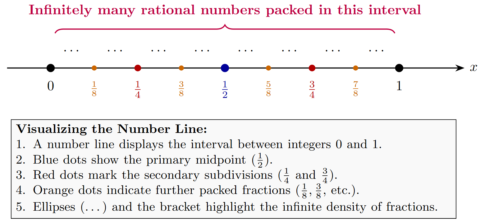 A number line showing a zoom-in between 0 and 1, revealing more and more rational numbers like 1/2, 1/4, 1/8
