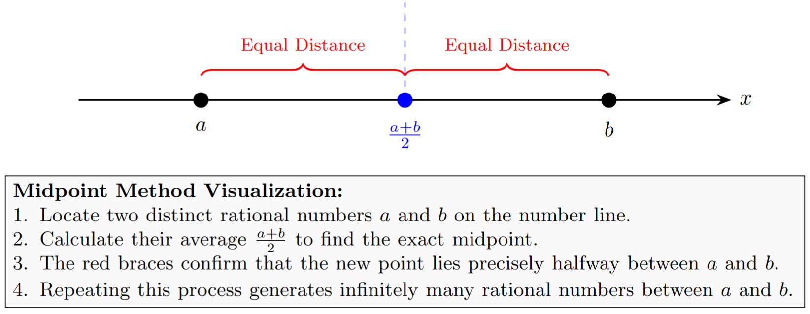 Number line with points a and b, showing (a+b)/2 as the middle point