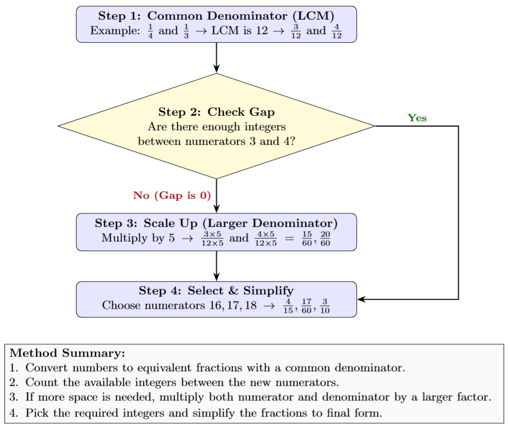 Flowchart: Convert to Like Fractions -> Check Numerator Gap -> If small, multiply by 10/10 -> List Integers between Numerators