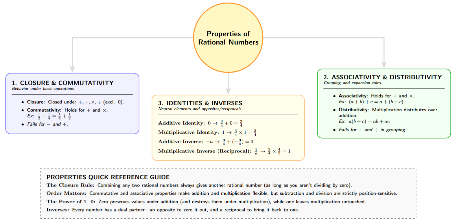 Concept map showing properties: Closure, Commutativity, Associativity, and Distributivity for Rational Numbers