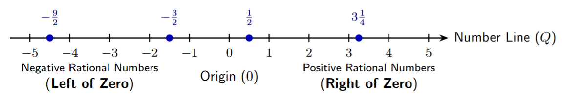 A number line with zero at the center, positive integers (1, 2, 3...) to the right, and negative integers (-1, -2, -3...) to the left. Points between integers represent fractions/decimals.