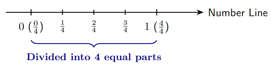 Number line segment between 0 and 1 divided into 4 equal parts.